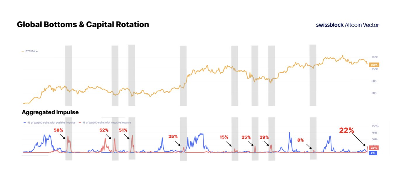 Toda vez que este sinal surgiu, o Bitcoin subiu forte – agora ele acendeu de novo