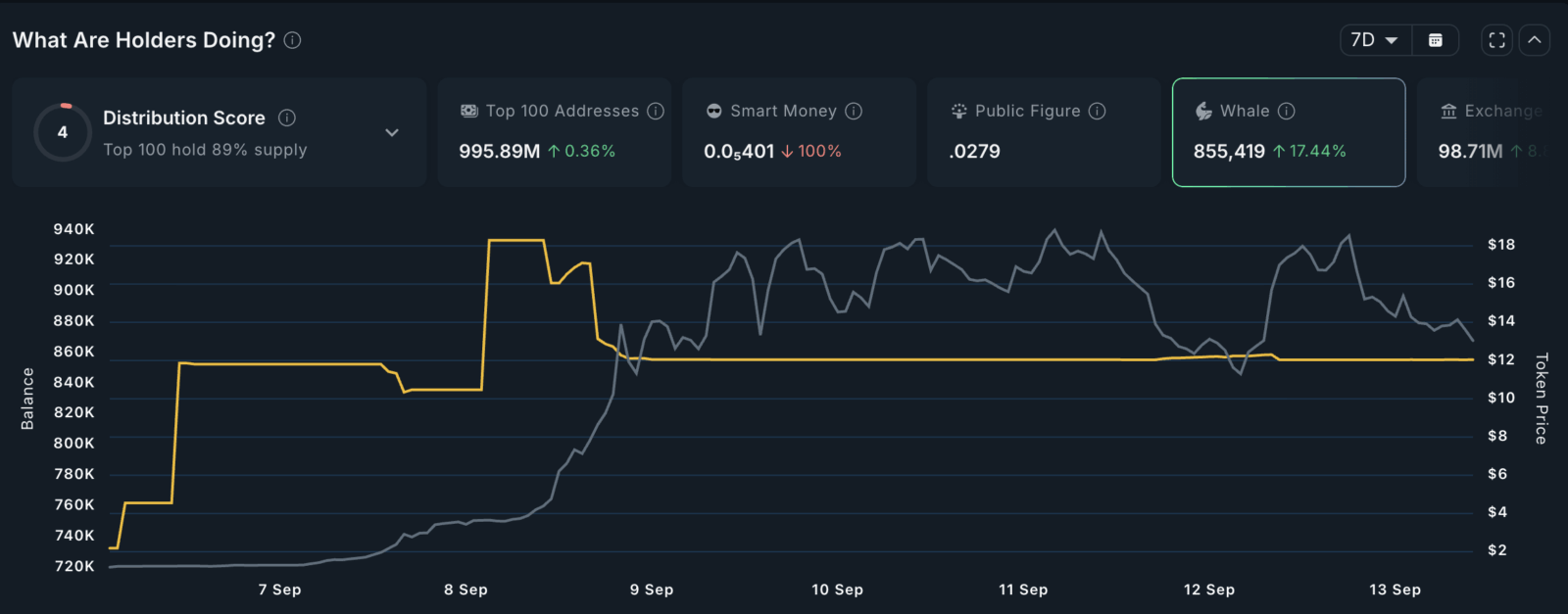 Mercado Agitado: Estas Altcoins podem disparar com compras de Baleias