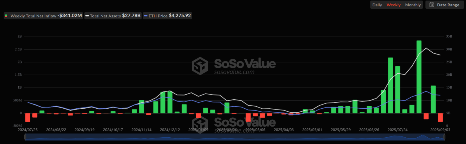 Concentração máxima: 61% do Ethereum está em apenas 10 Endereços
