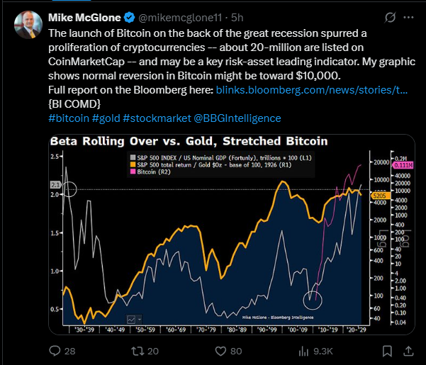 Bitcoin pode despencar 90% e voltar a US$ 10 mil, alerta da Bloomberg assusta investidores