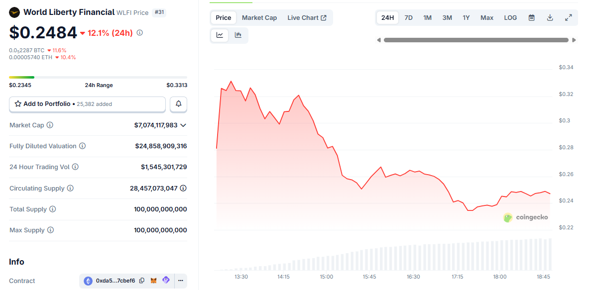 WLFI despenca US$ 2 bi em horas: novo pump-and-dump da família Trump?