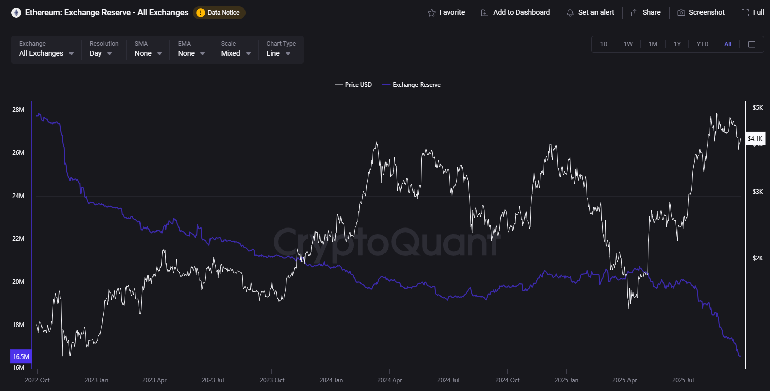 Reservas de Ethereum Caem à Mínima em 9 Anos — Quem Está Segurando o Preço?
