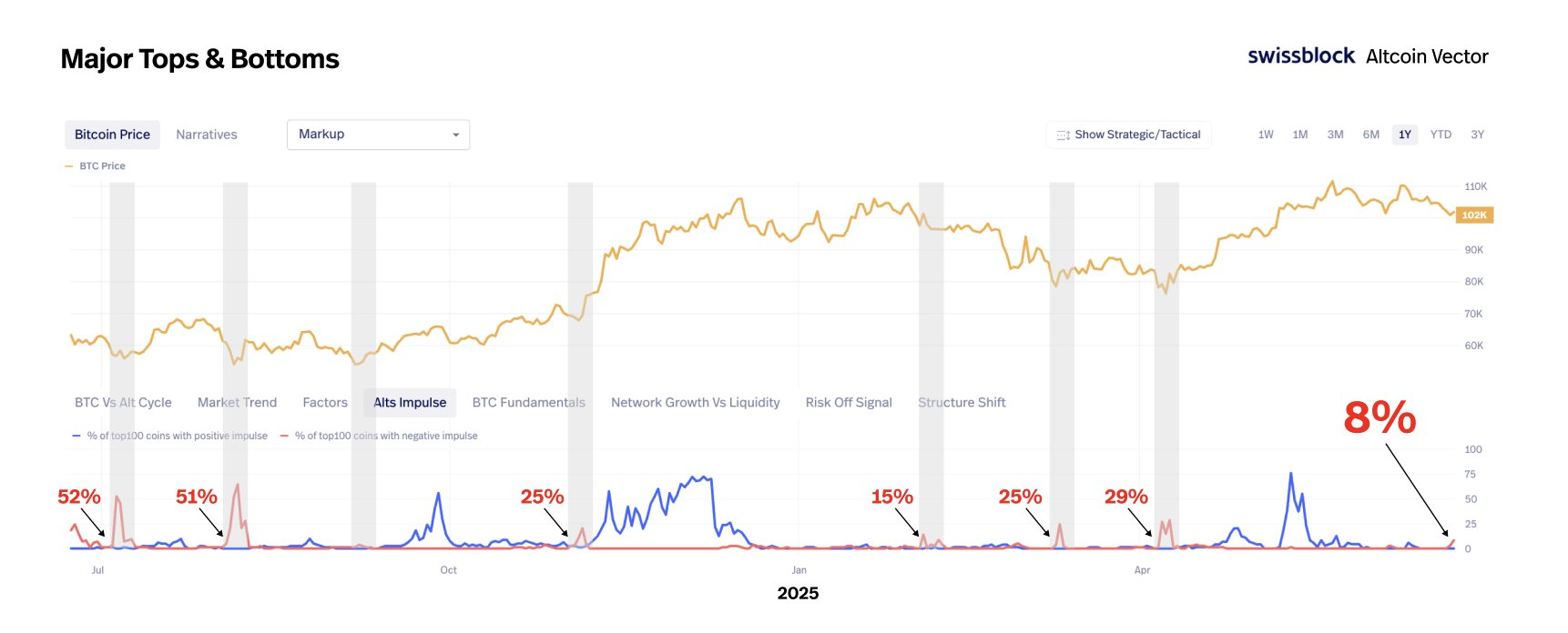 Toda vez que este sinal surgiu, o Bitcoin subiu forte – agora ele acendeu de novo