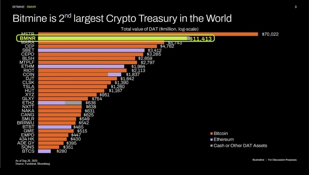 Maior tesouraria de Ethereum do mundo cresce em uma semana e desafia MicroStrategy