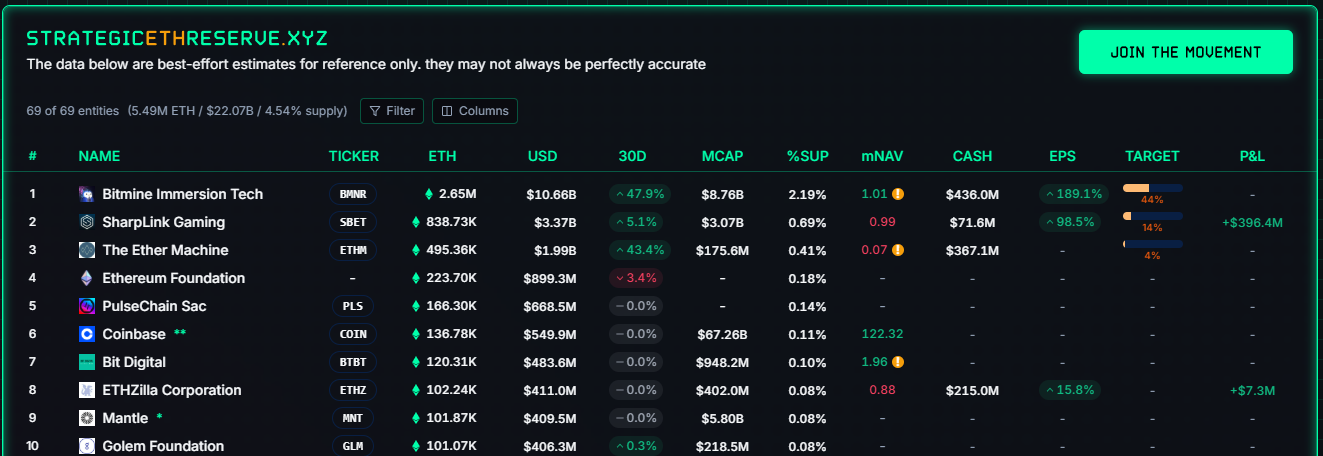 Maior tesouraria de Ethereum do mundo cresce em uma semana e desafia MicroStrategy