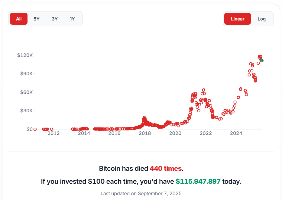 E se você tivesse investido US$ 100 toda vez que o Bitcoin ‘morreu’? Veja quanto teria hoje