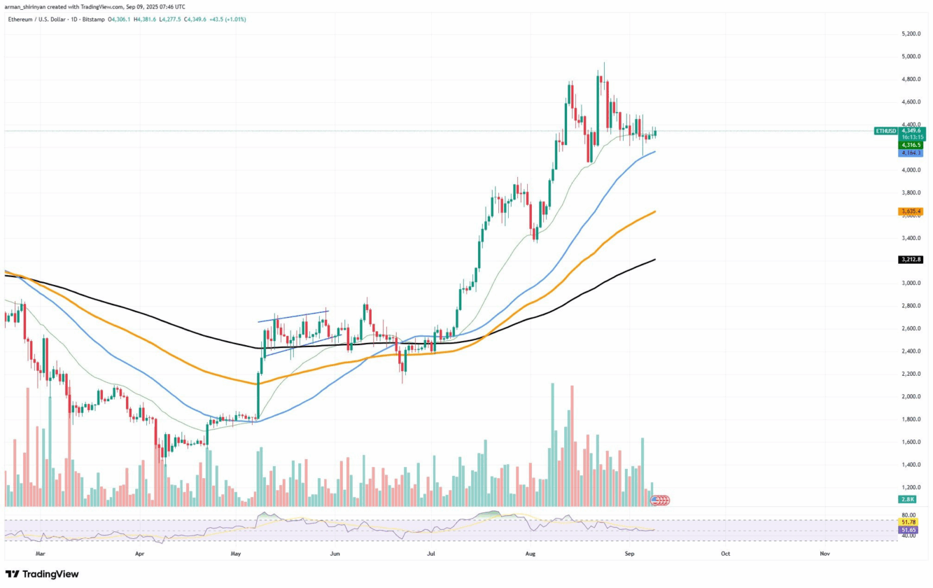US$ 5.000 no radar do Ethereum: três sinais mostram que o rali ainda não acabou 