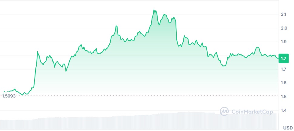 Gráfico WLD