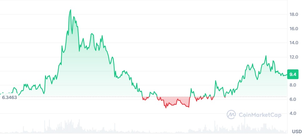 Gráfico Uniswap