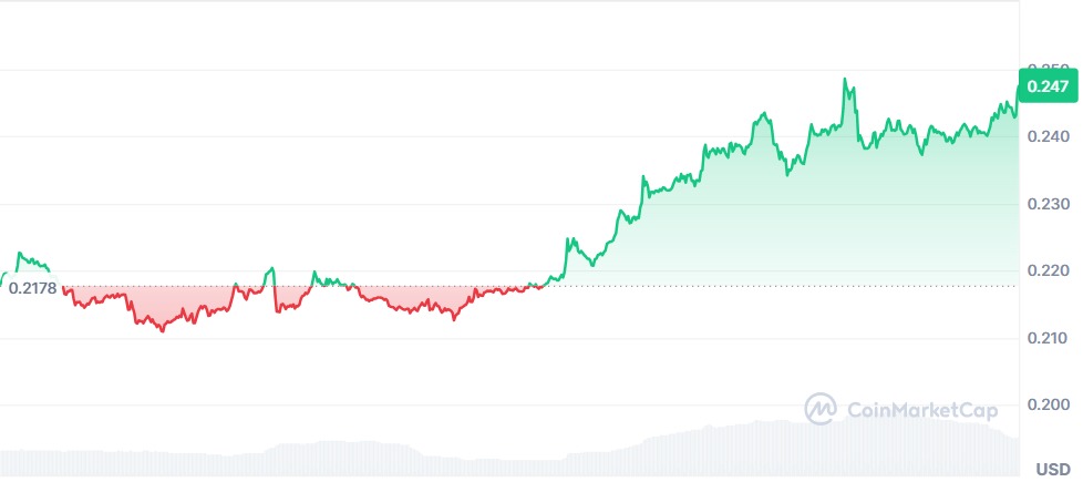 Gráfico Dogecoin