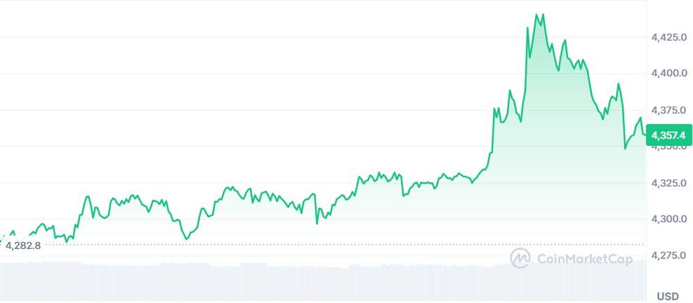 Gráfico Ethereum