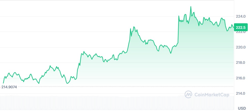 Gráfico Solana