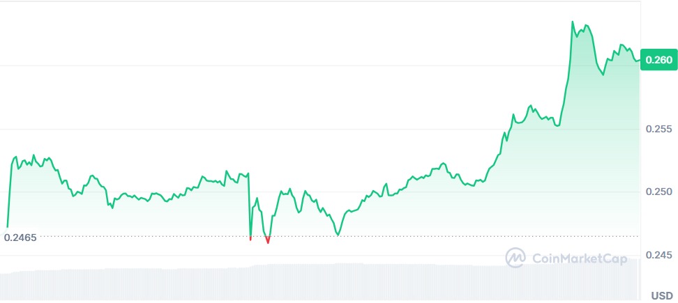 Gráfico Dogecoin