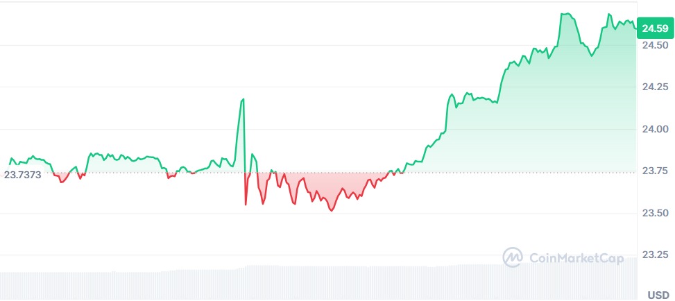 Gráfico Chainlink