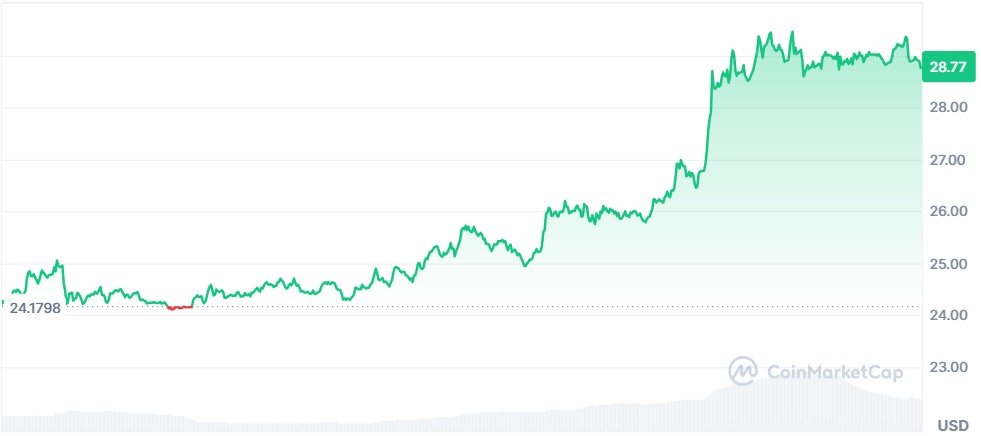 Gráfico Avalanche