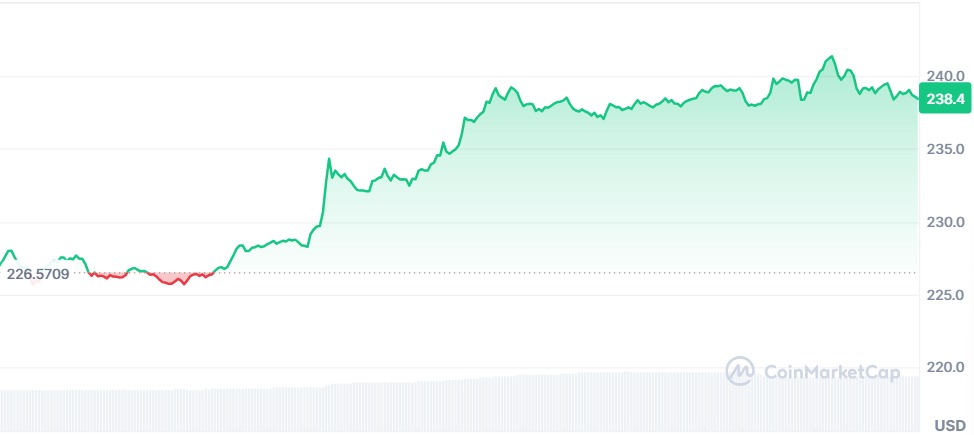 Gráfico Solana