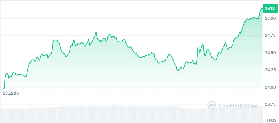 Gráfico Chainlink 