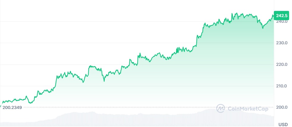 Gráfico Solana