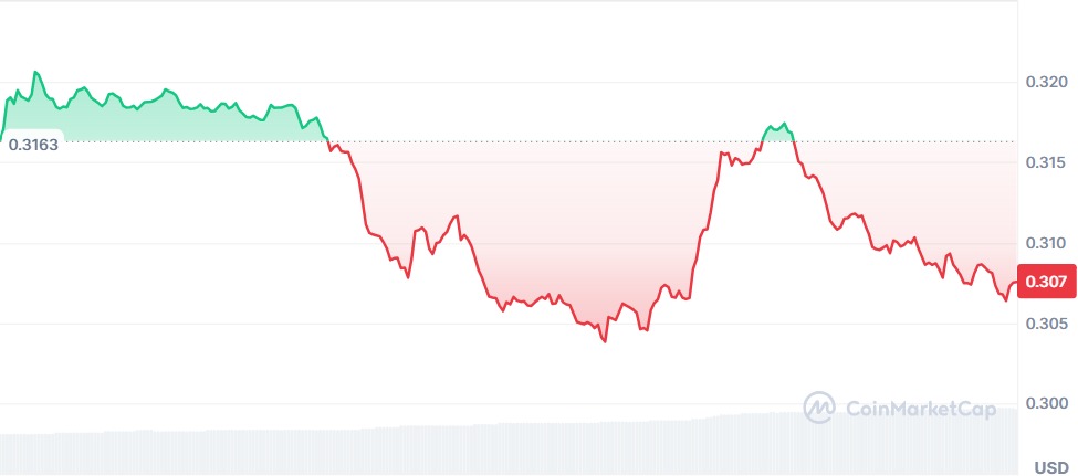 Gráfico Sonic Labs