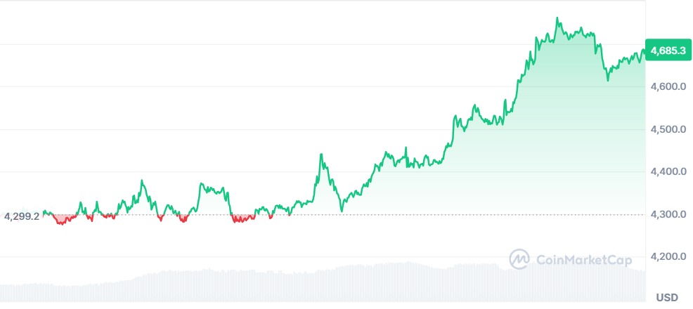 Gráfico Ethereum 