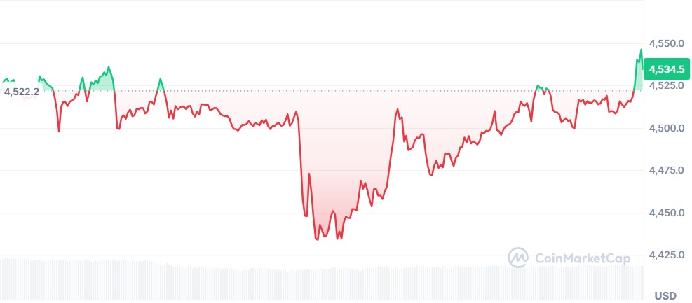 Gráfico Ethereum