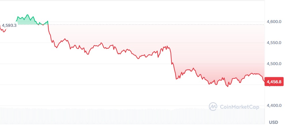 Gráfico Ethereum 