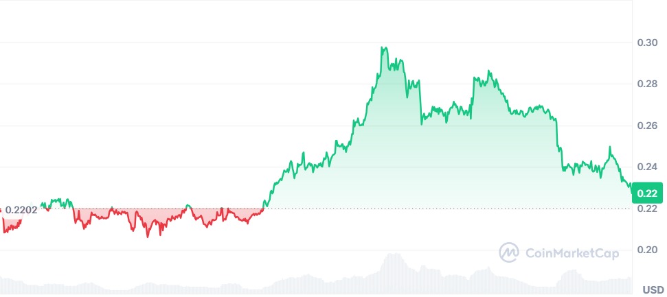 Gráfico Dogecoin