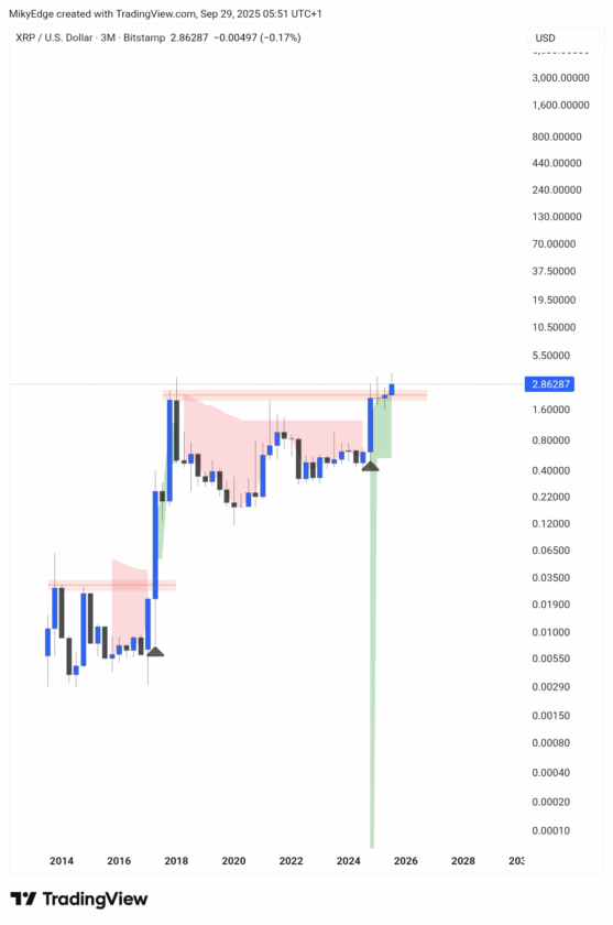 XRP pode repetir 2017? Fechamento histórico reacende apostas em alta de até US$ 15