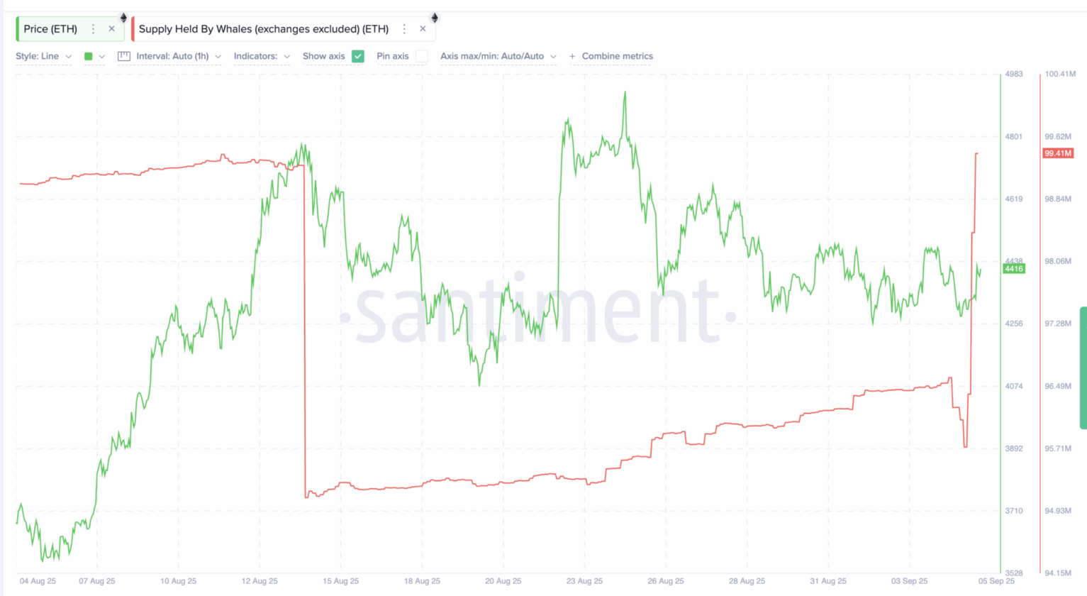 Setembro fraco? Não para o Ethereum: três sinais que chamam atenção