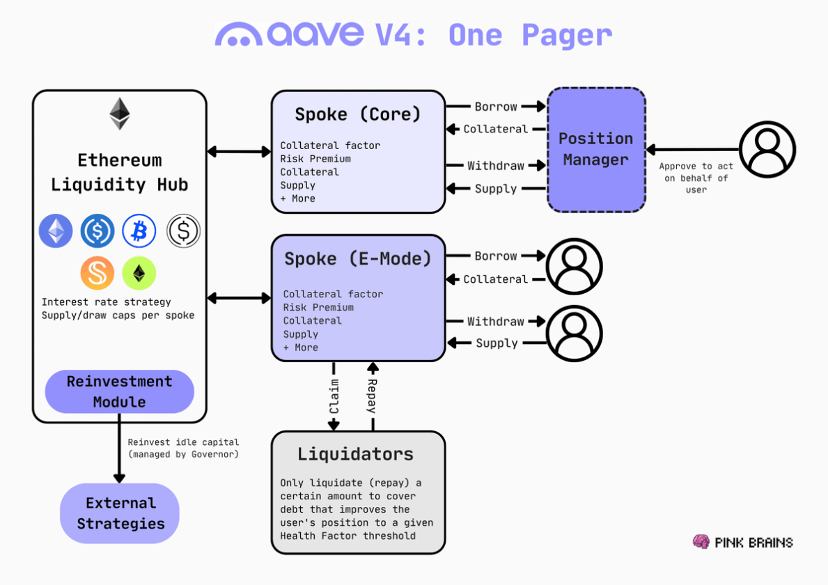 Aave v4 chega para desafiar os Bancos: Reinvestimento automático e liquidez multichain