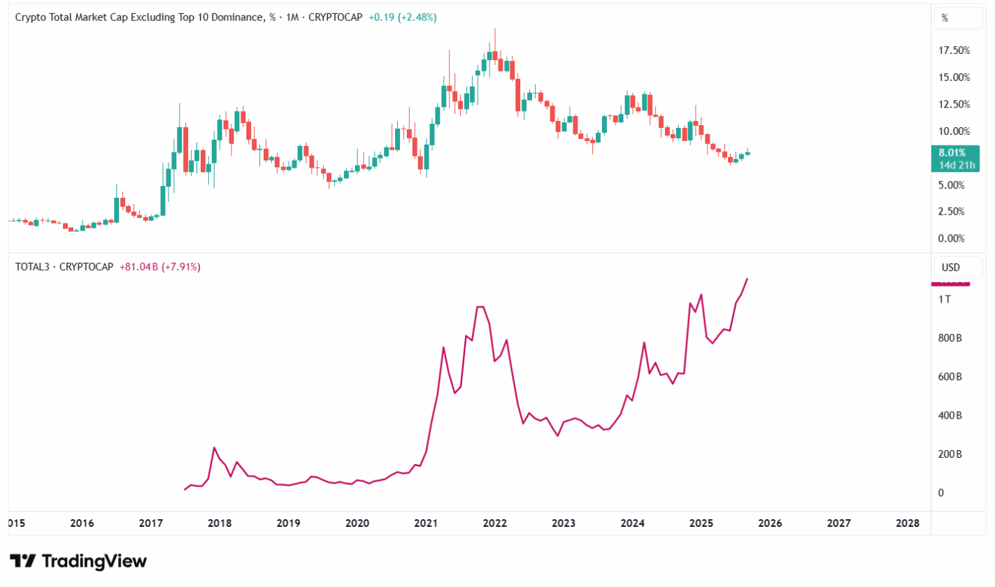 "Mercado de poucos vencedores”: por que a nova altseason frustra a maioria