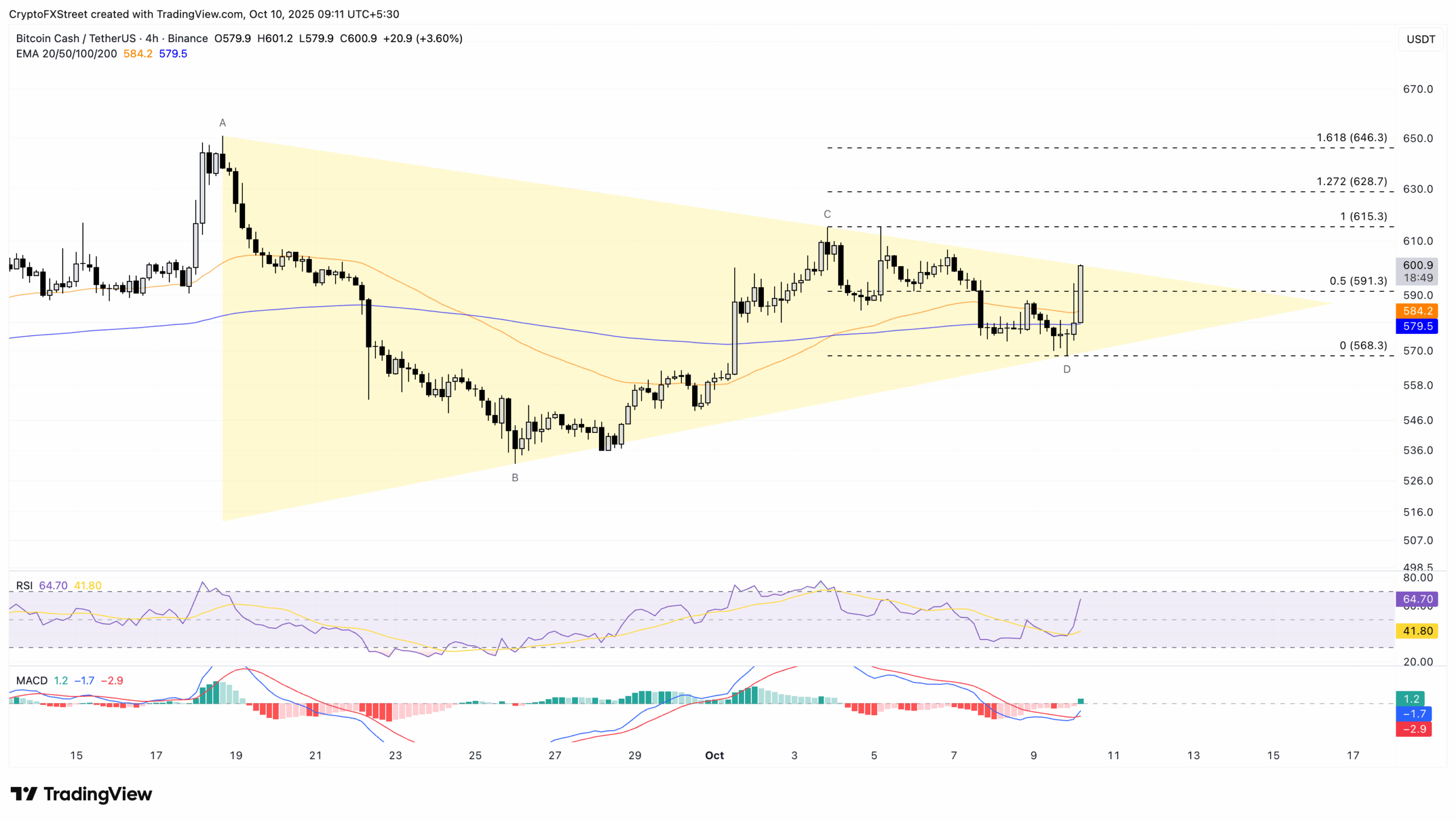 Bitcoin Cash em alta