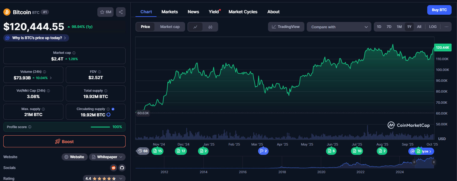 Bitcoin vai subir