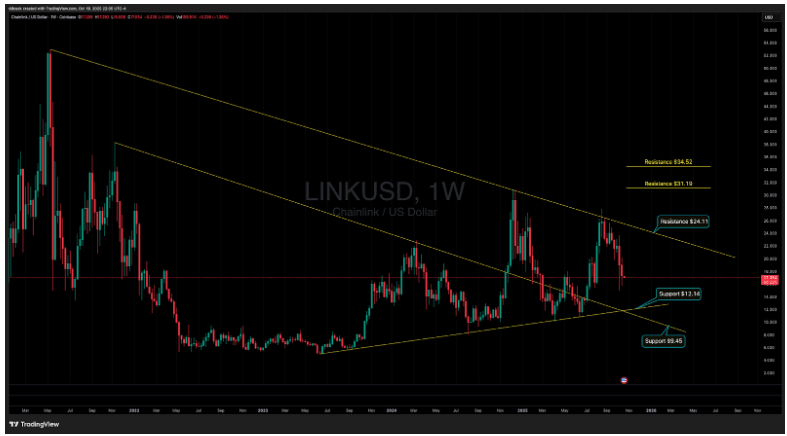 Chainlink
