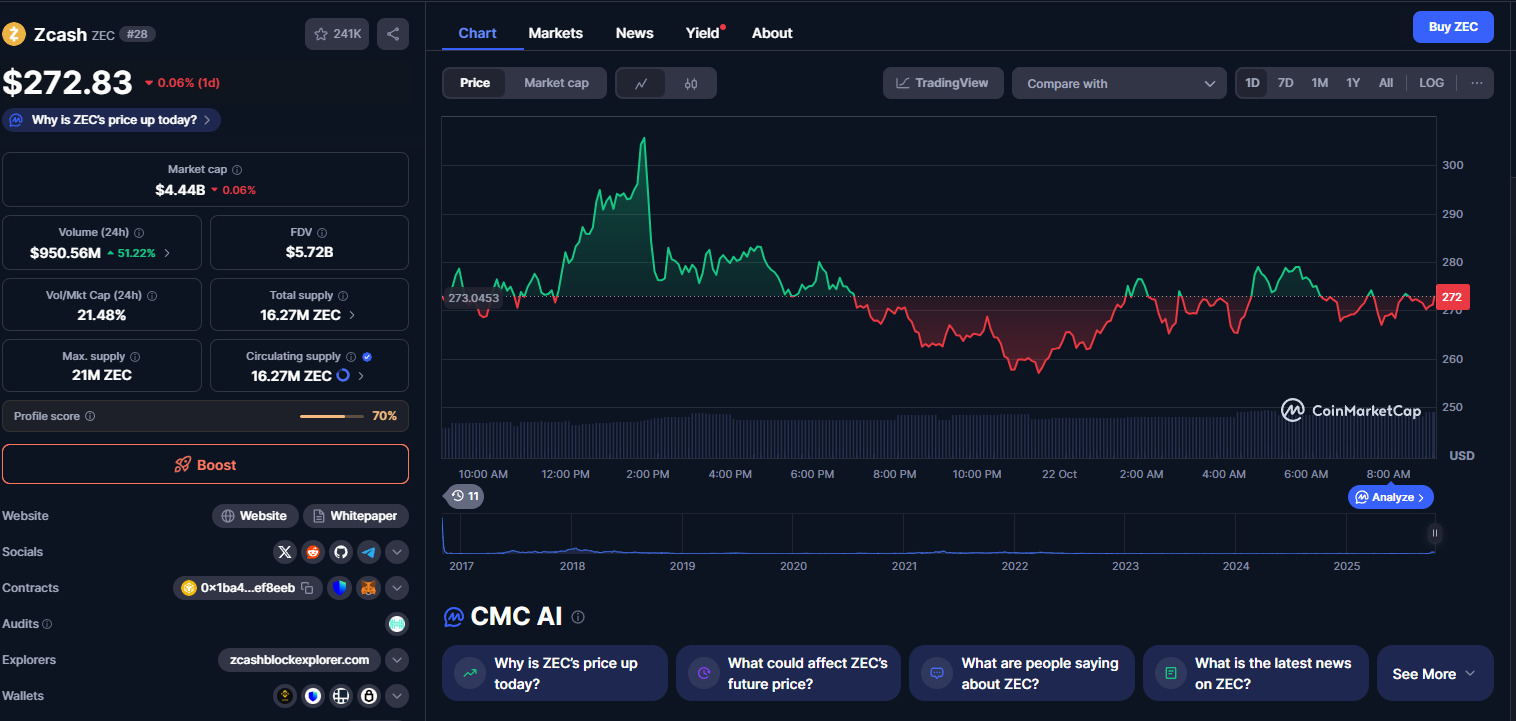 Criptomoeda do momento ZCash