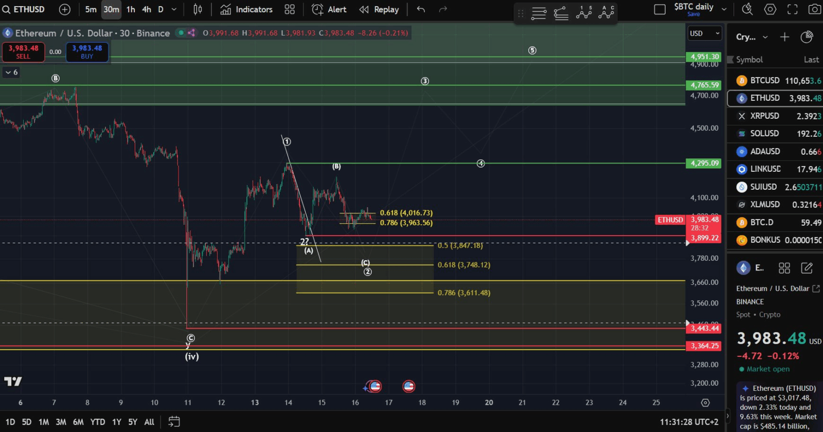 Ethereum confirma sinal de queda que já fez o ETH despencar 60% — mercado em alerta