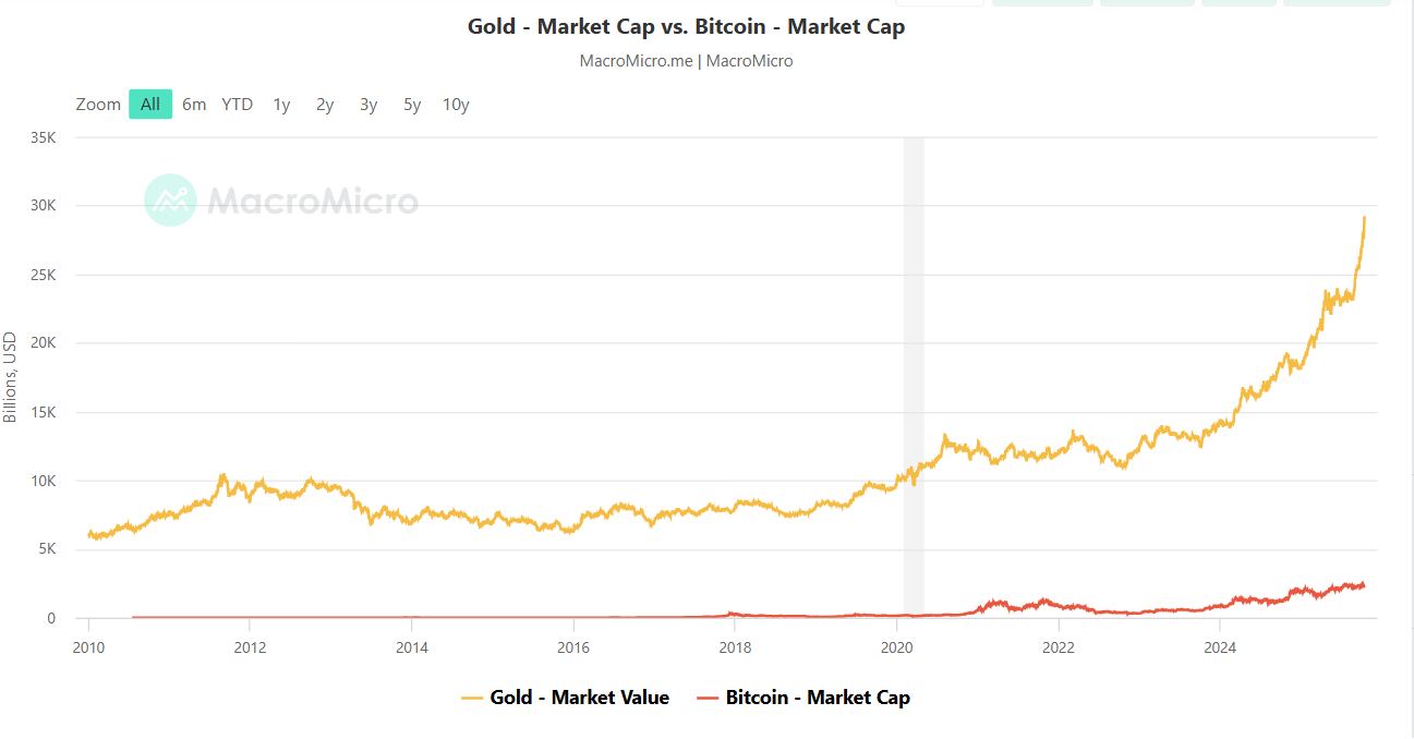 Ouro marketcap
