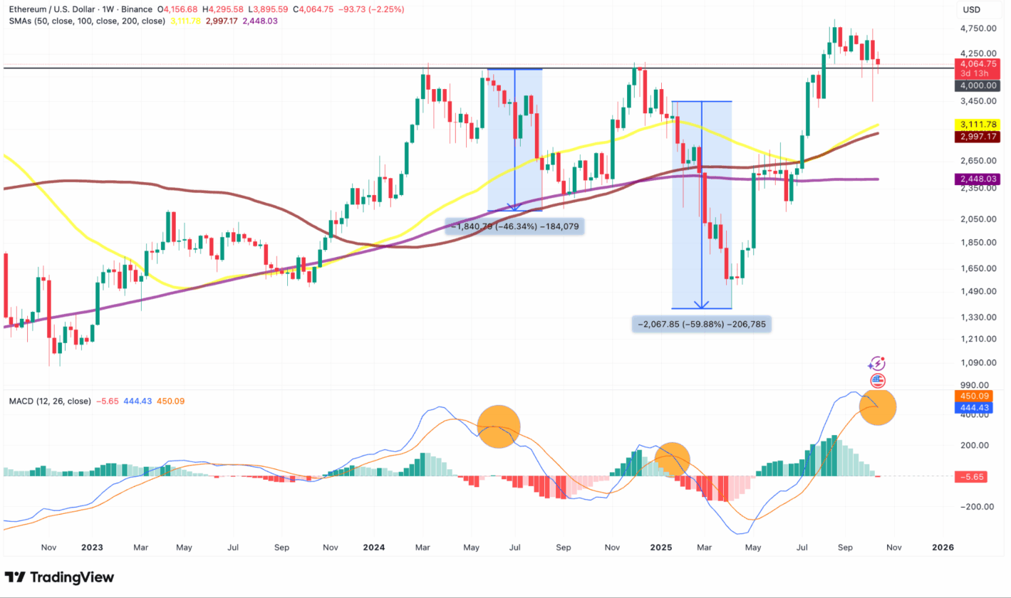 Ethereum confirma sinal de queda que já fez o ETH despencar 60% — mercado em alerta