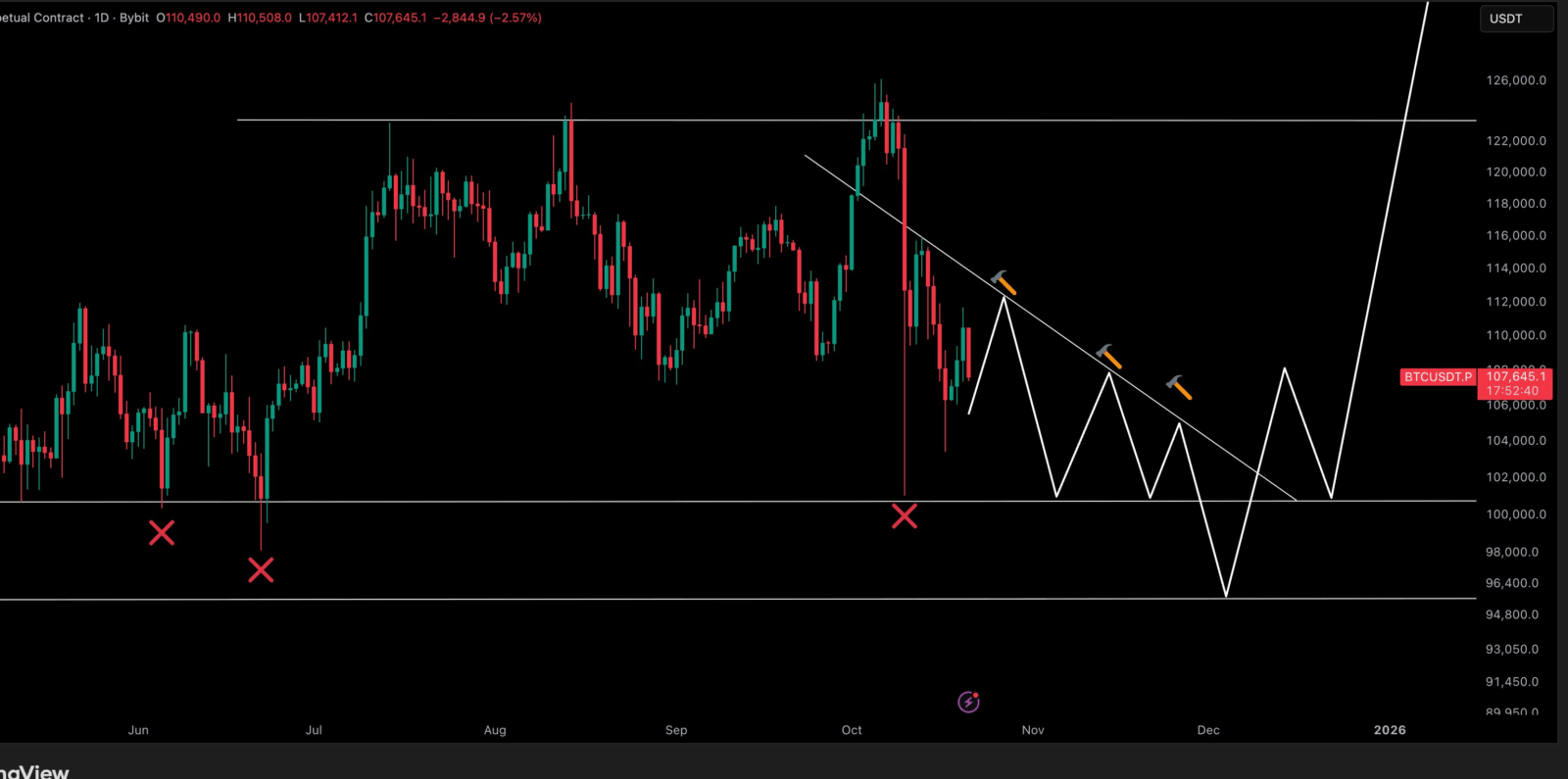 Queda do Bitcoin acende sinal vermelho: CME gap aberto e risco de $95 mil