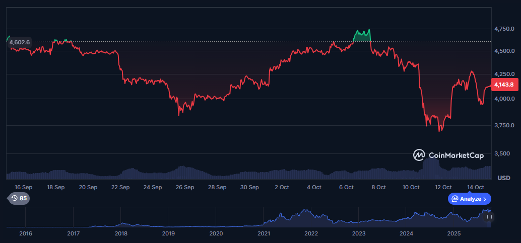 Alta histórica à vista: Ethereum pode valorizar 142% em meses finais do ano