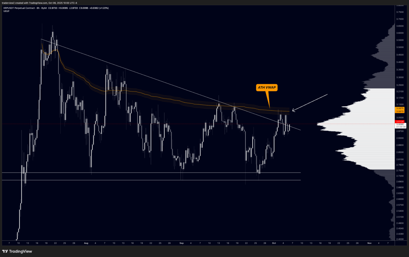 XRP pode explodir 120%: analistas apontam padrão que mira US$ 6