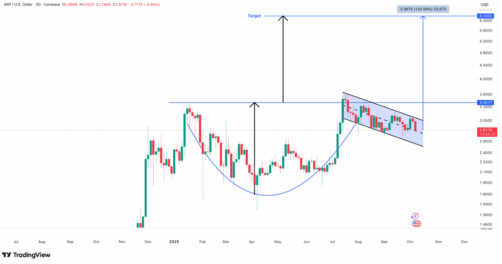 XRP pode explodir 120%: analistas apontam padrão que mira US$ 6