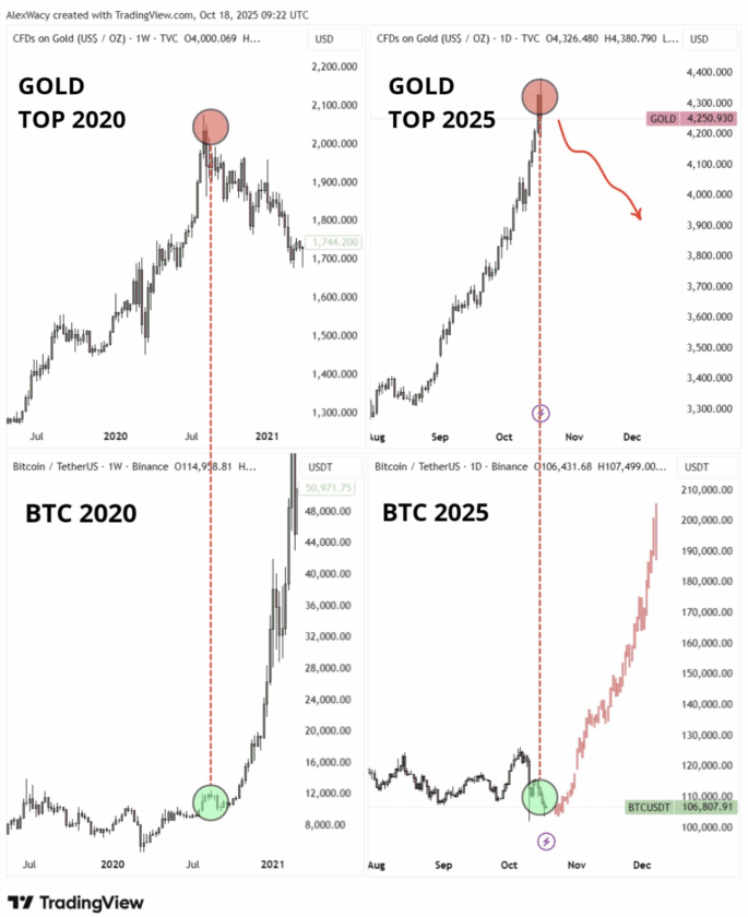 Bitcoin pronto para disparar? A relação histórica com o ouro indica oportunidade rara de alta