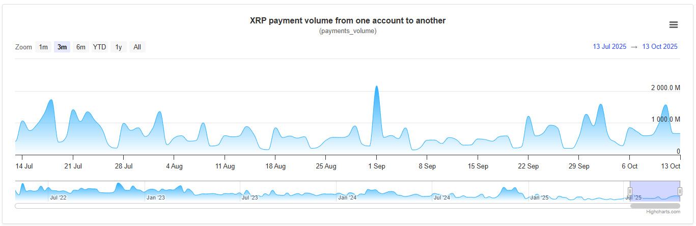 Queima de XRP cai 19% ao menor nível do mês, o que isso significa para o preço do token?