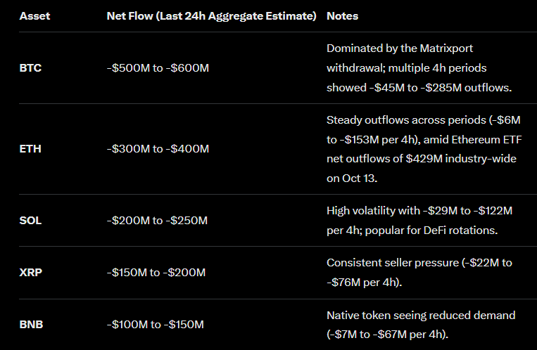 Investidores correndo para retirar fundos? US$ 21,7 bilhões saem da Binance em sete dias.