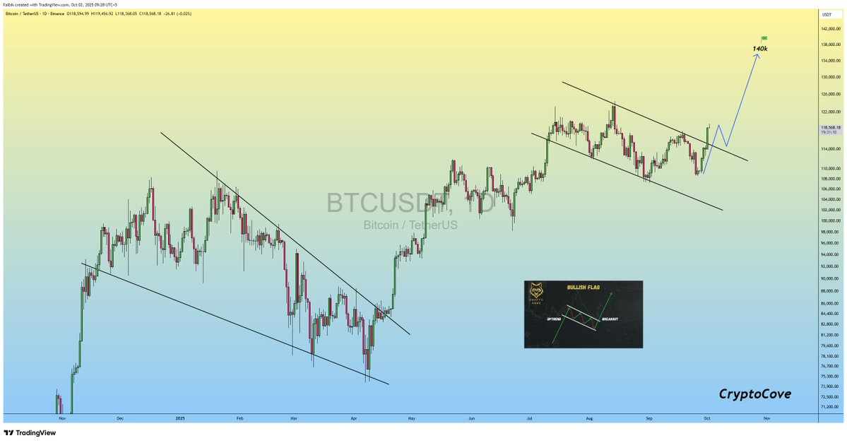 Alta relâmpago do Bitcoin? Analistas apontam até onde o BTC pode chegar