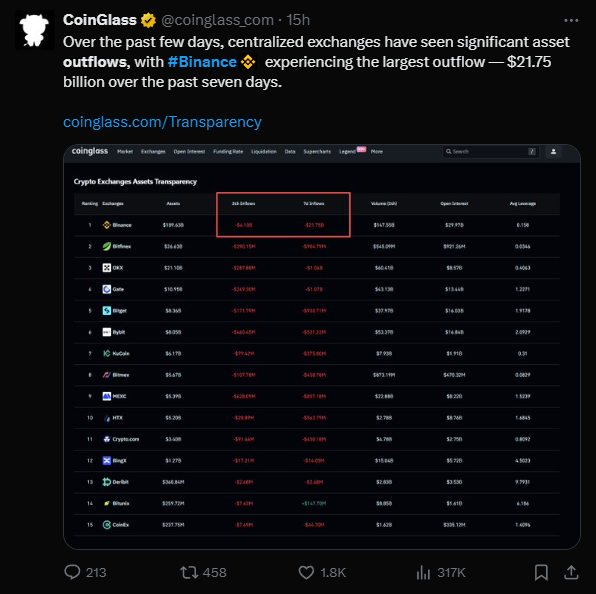 Investidores correndo para retirar fundos? US$ 21,7 bilhões saem da Binance em sete dias.