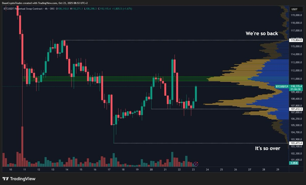 Alerta para investidores: Bear flag do Bitcoin projeta perda de quase 20% nos próximos dias