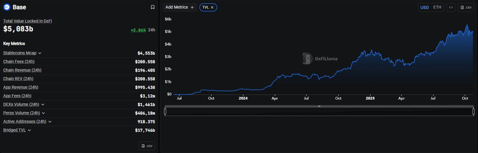 Coinbase pode gerar US$ 34 bi com token da Base, projeta JPMorgan