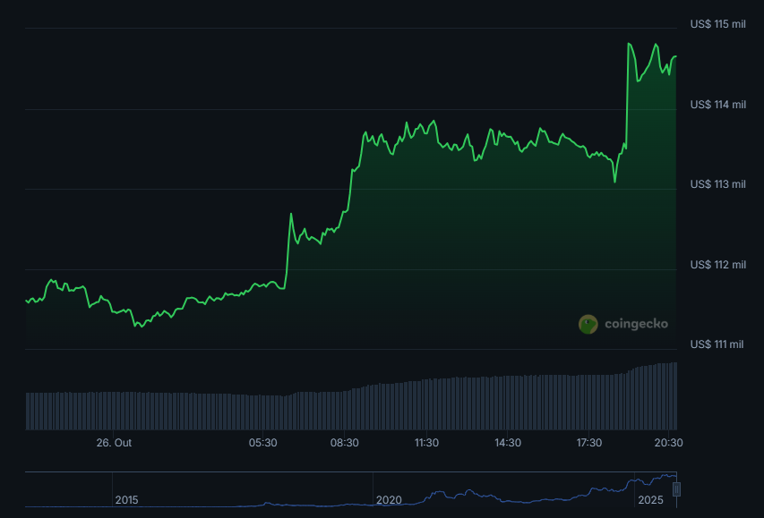  Tom Lee crava: BTC e ETH podem surpreender investidores nos próximos dias